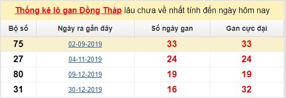 Dự đoán KQXS đài Đồng Tháp 25-05-2020