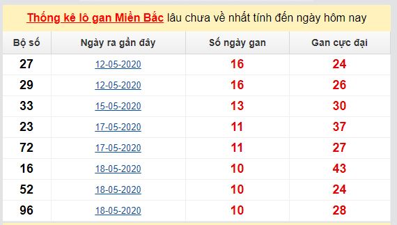 Dự đoán KQXS đài  Hà Nội 01-06-2020