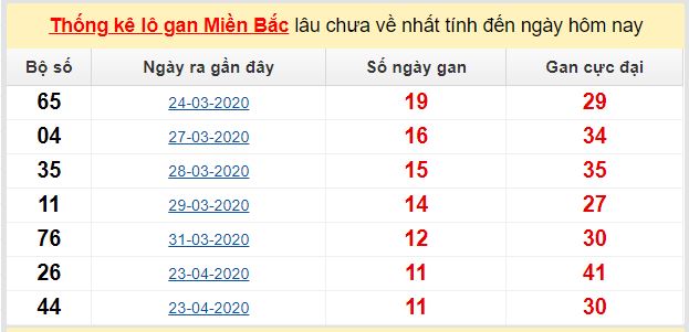 Dự đoán KQXS đài Hà Nội 07-05-2020