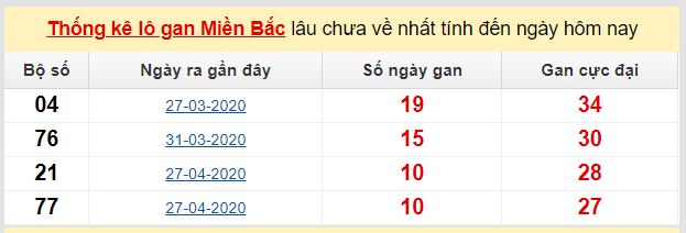 Dự đoán KQXS đài Hà Nội 11-05-2020