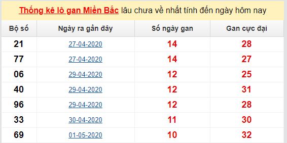 Dự đoán KQXS đài Hà Nội 15-05-2020