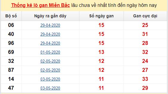 Dự đoán KQXS đài Hà Nội 18-05-2020