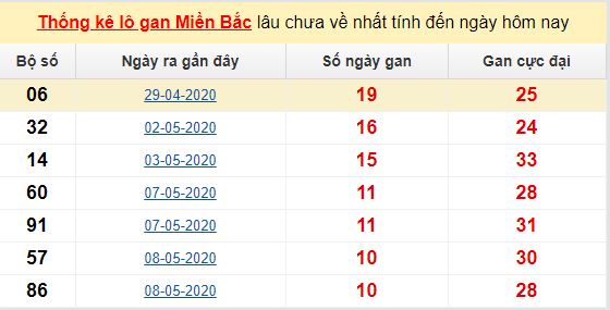 Dự đoán KQXS đài Hà Nội 21-05-2020