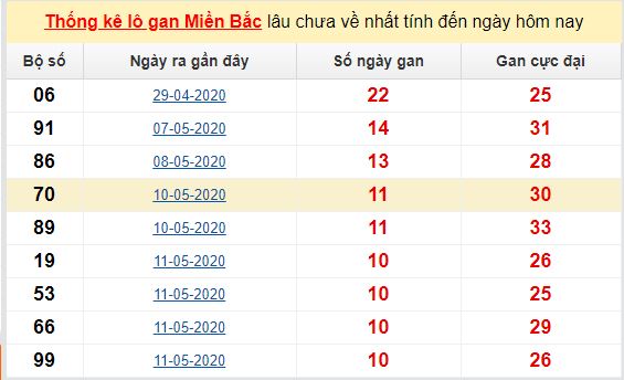 Dự đoán KQXS đài Hà Nội 25-05-2020