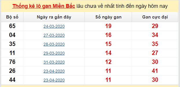 Dự đoán KQXS đài Hải Phòng 08-05-2020
