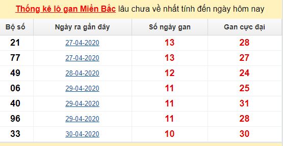 Dự đoán KQXS đài Hải Phòng 15-05-2020