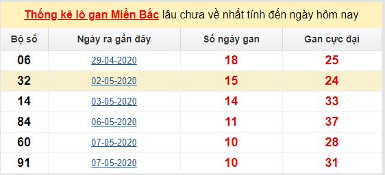 Dự đoán KQXS đài Hải Phòng 22-05-2020
