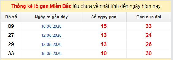 Dự đoán KQXS đài Hải Phòng 29-05-2020