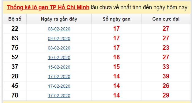 Dự đoán KQXS đài Hồ Chí Minh 09-05-2020