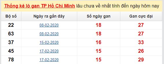 Dự đoán KQXS đài Hồ Chí Minh 11-05-2020