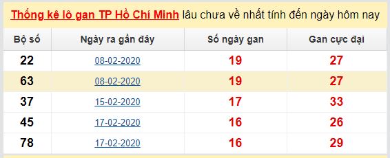 Dự đoán KQXS đài Hồ Chí Minh 16-05-2020