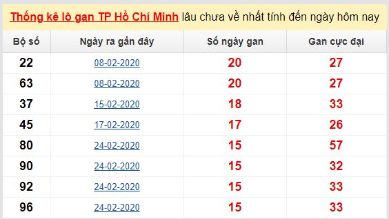 Dự đoán KQXS đài Hồ Chí Minh 18-05-2020