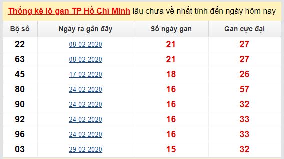 Dự đoán KQXS đài Hồ Chí Minh 23-05-2020
