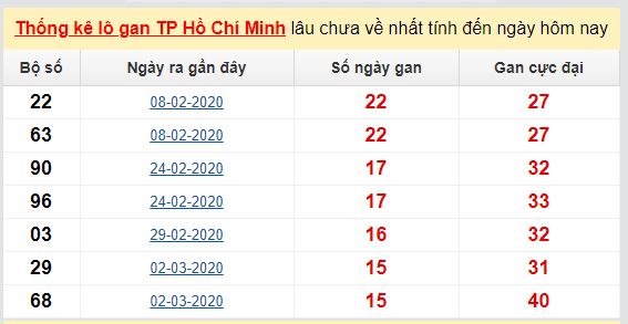 Dự đoán KQXS đài Hồ Chí Minh 25-05-2020