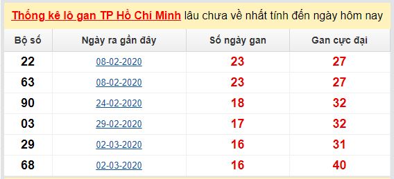 Dự đoán KQXS đài  Hồ Chí Minh 30-05-2020