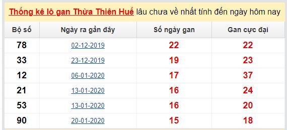 Dự đoán KQXS đài TT Huế 01-06-2020