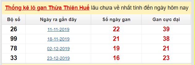 Dự đoán KQXS đài TT Huế 11-05-2020