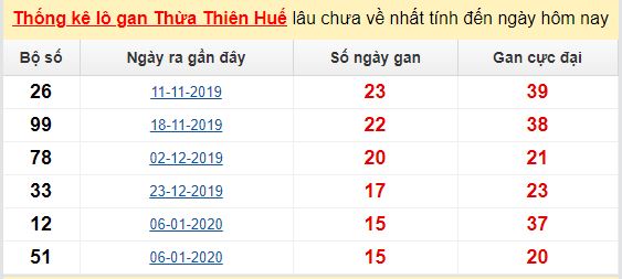 Dự đoán KQXS đài TT Huế 18-05-2020