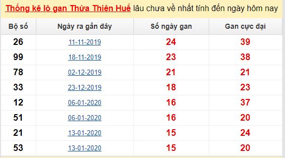 Dự đoán KQXS đài TT Huế 25-05-2020