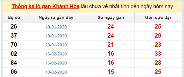 Dự đoán KQXS đài Khánh Hòa 10-05-2020