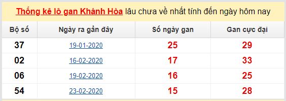 Dự đoán KQXS đài Khánh Hòa 13-05-2020