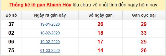 Dự đoán KQXS đài Khánh Hòa 17-05-2020