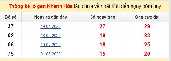 Dự đoán KQXS đài Khánh Hòa 20-05-2020