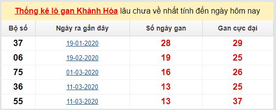 Dự đoán KQXS đài Khánh Hòa 24-05-2020