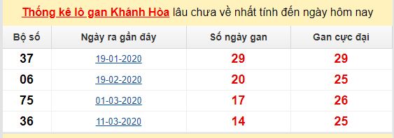 Dự đoán KQXS đài Khánh Hòa 27-05-2020