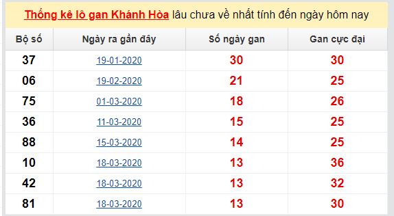 Dự đoán KQXS đài  Khánh Hòa 31-05-2020