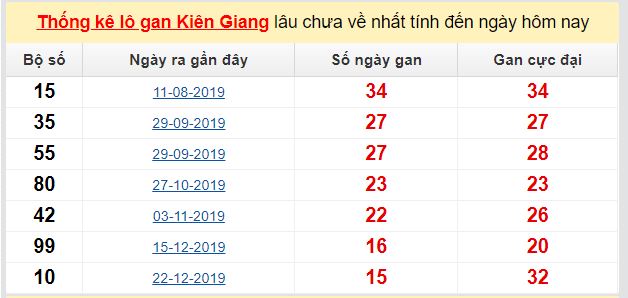 Dự đoán KQXS đài Kiên Giang 10-05-2020