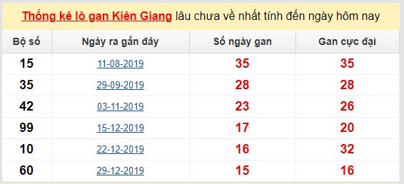 Dự đoán KQXS đài Kiên Giang 17-05-2020