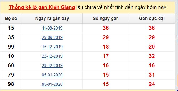 Dự đoán KQXS đài Tiền Giang 24-05-2020