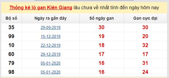 Dự đoán KQXS đài Kiên  Giang 31-05-2020