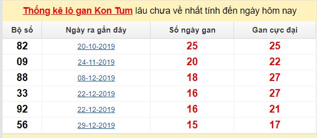 Dự đoán KQXS đài Kon Tum 10-05-2020