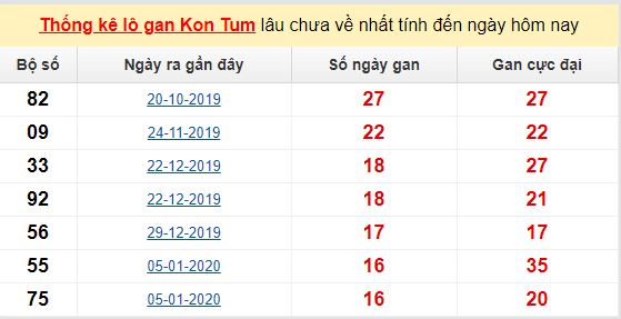 Dự đoán KQXS đài Kon Tum 24-05-2020