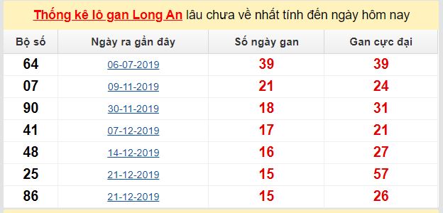 Dự đoán KQXS đài Long An 09-05-2020