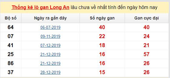 Dự đoán KQXS đài Long An 16-05-2020