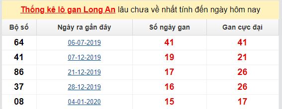 Dự đoán KQXS đài Long An 23-05-2020