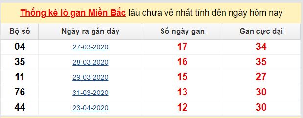 Dự đoán KQXS đài Nam Định 09-05-2020