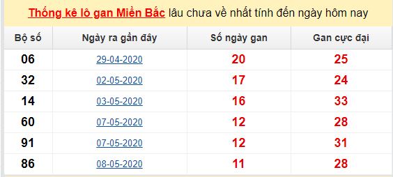 Dự đoán KQXS đài Nam Định 23-05-2020
