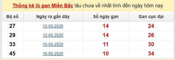 Dự đoán KQXS đài Nam Định 30-05-2020
