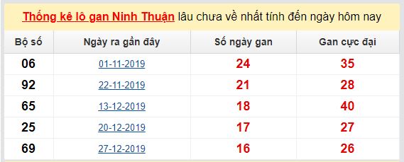 Dự đoán KQXS đài Ninh Thuận 15-05-2020