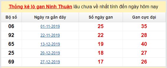 Dự đoán KQXS đài Ninh Thuận 22-05-2020