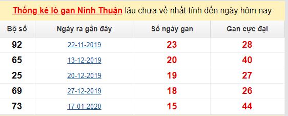 Dự đoán KQXS đài Ninh Thuận 29-05-2020