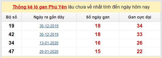 Dự đoán KQXS đài  Phú Yên 01-06-2020