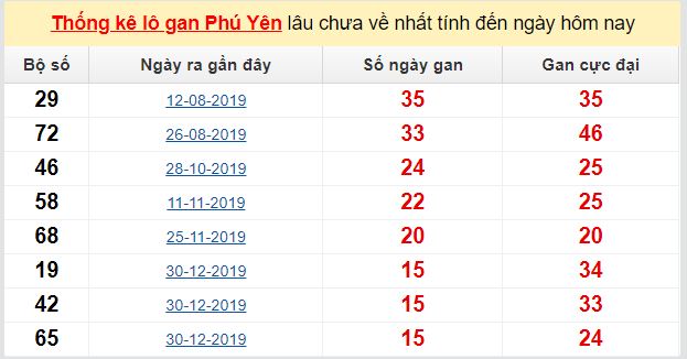 Dự đoán KQXS đài Phú Yên 11-05-2020