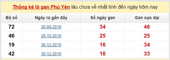 Dự đoán KQXS đài Phú Yên 18-05-2020