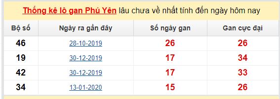 Dự đoán KQXS đài Phú Yên 25-05-2020