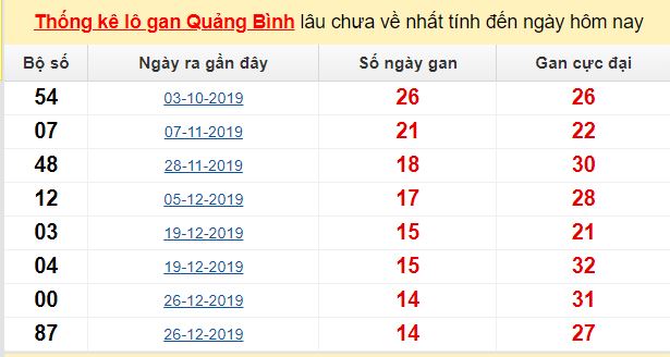 Dự đoán KQXS đài Quảng Bình 07-05-2020
